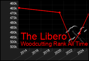 Total Graph of The Libero