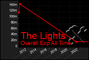 Total Graph of The Lights