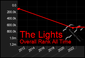 Total Graph of The Lights