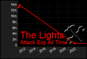 Total Graph of The Lights