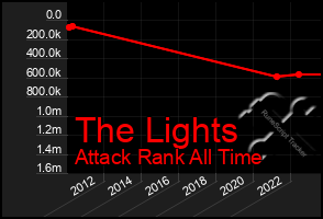 Total Graph of The Lights