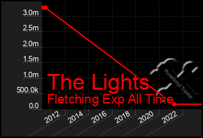 Total Graph of The Lights