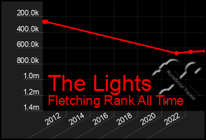 Total Graph of The Lights