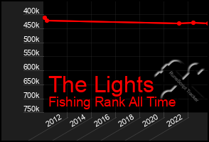 Total Graph of The Lights