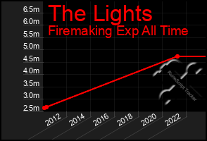 Total Graph of The Lights