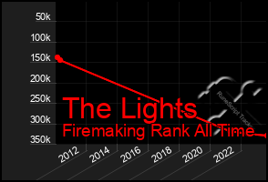 Total Graph of The Lights