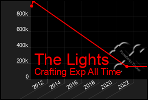 Total Graph of The Lights