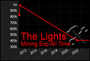 Total Graph of The Lights