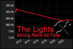 Total Graph of The Lights