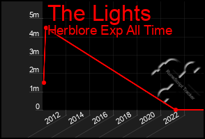 Total Graph of The Lights