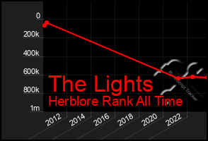 Total Graph of The Lights