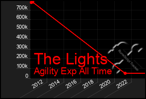 Total Graph of The Lights