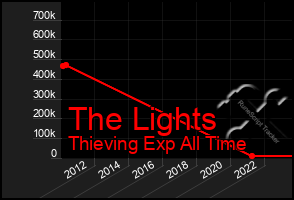 Total Graph of The Lights