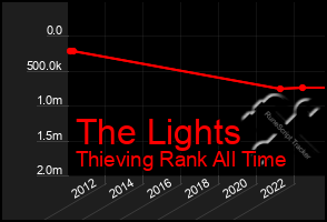 Total Graph of The Lights