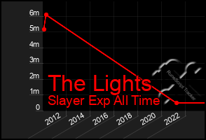 Total Graph of The Lights