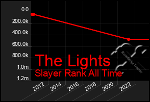 Total Graph of The Lights