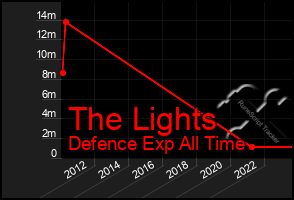 Total Graph of The Lights