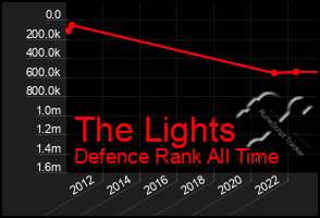 Total Graph of The Lights