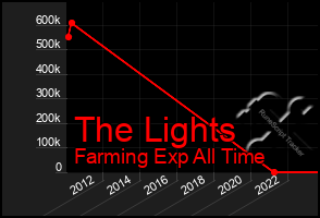 Total Graph of The Lights