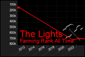 Total Graph of The Lights