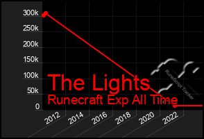 Total Graph of The Lights