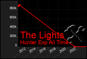 Total Graph of The Lights