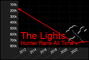 Total Graph of The Lights