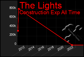 Total Graph of The Lights