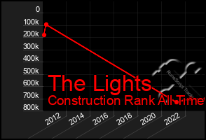 Total Graph of The Lights