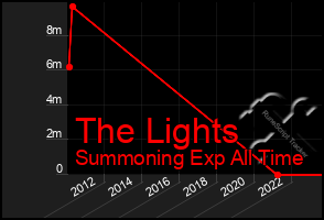 Total Graph of The Lights