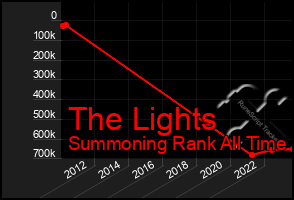 Total Graph of The Lights