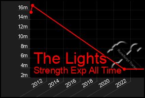 Total Graph of The Lights