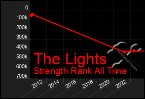 Total Graph of The Lights