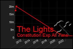 Total Graph of The Lights