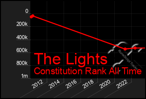 Total Graph of The Lights