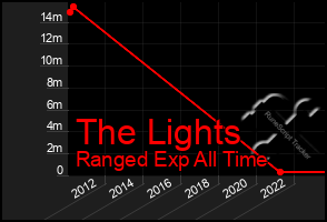 Total Graph of The Lights