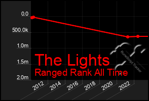 Total Graph of The Lights