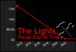 Total Graph of The Lights