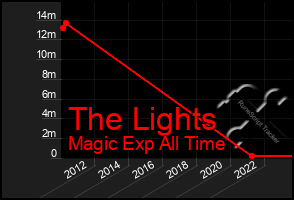 Total Graph of The Lights