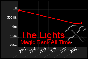 Total Graph of The Lights