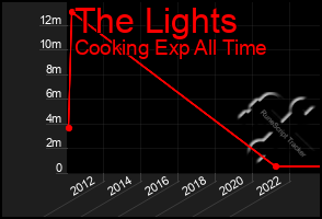 Total Graph of The Lights