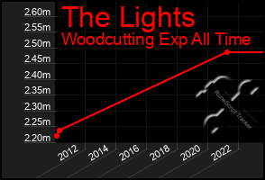 Total Graph of The Lights