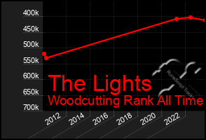 Total Graph of The Lights