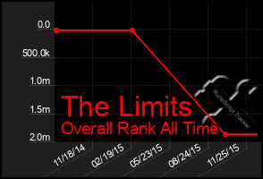 Total Graph of The Limits