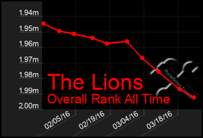 Total Graph of The Lions