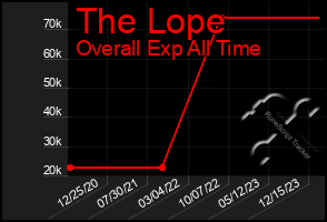 Total Graph of The Lope