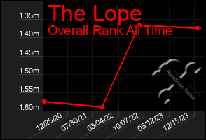 Total Graph of The Lope