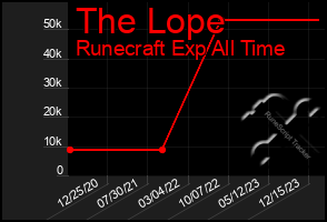 Total Graph of The Lope