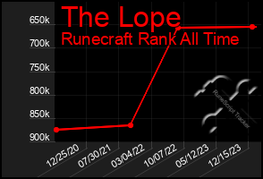 Total Graph of The Lope