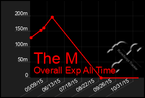 Total Graph of The M